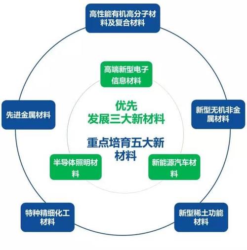 一张图看懂广东省新材料产业